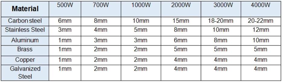 Cnc Laser Manufacture 500W 1000W 2000W Stainless Steel Fiber Laser Cutting Machine CNC lāzera ražošanas 500W 1000W 2000W nerūsējošā tērauda šķiedras lāzera griešanas mašīna